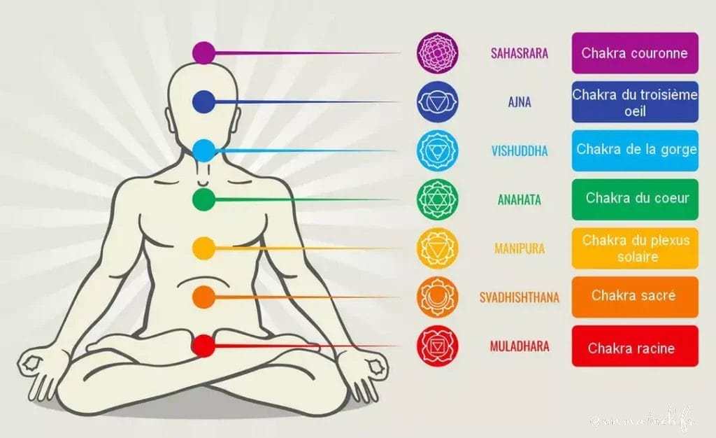 Découvrez comment l'énergie se déplace à travers les chakras