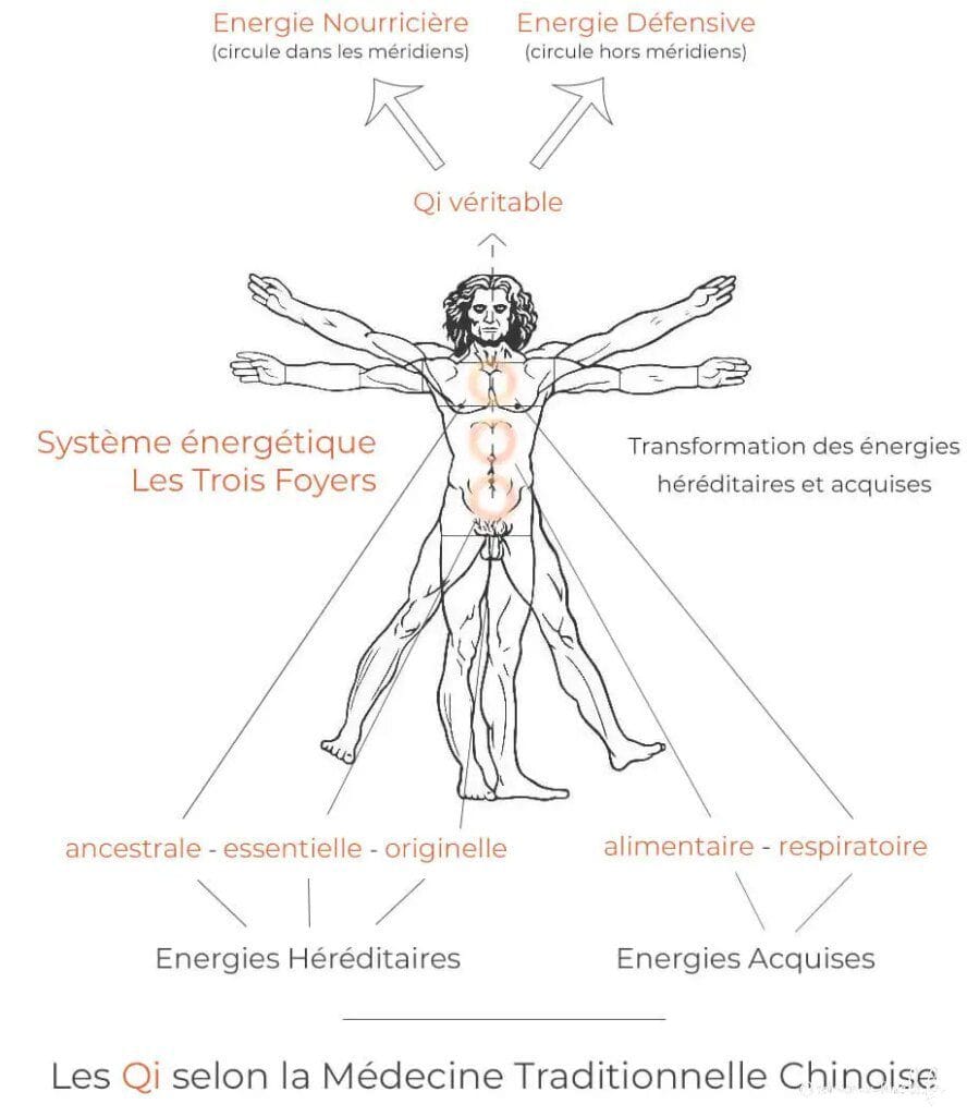 Comment la médecine traditionnelle chinoise harmonise le flux d'énergie